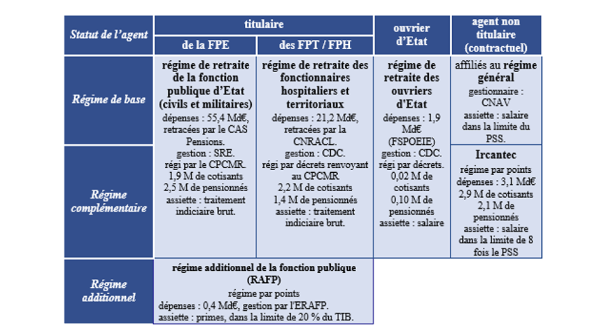 La retraite des agents publics | Le portail de la fonction publique